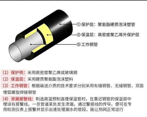 襄阳聚氨酯直埋保温管厂家产品保温结构